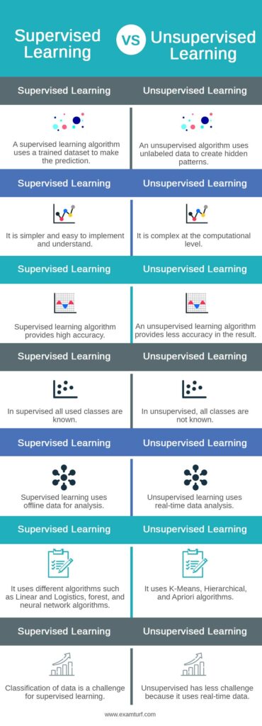 Supervised Vs Unsupervised Learning Which Is Difference