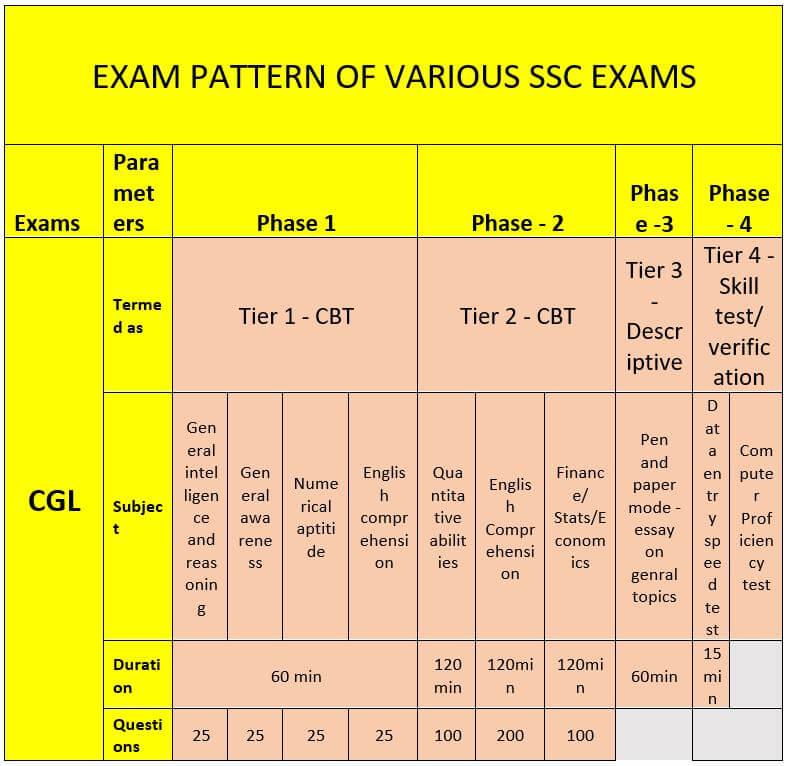 SSC Exam Pattern Complete Guide To SSC Exam Pattern