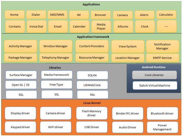 Android Architecture Top 5 Components Of Android Arch - vrogue.co