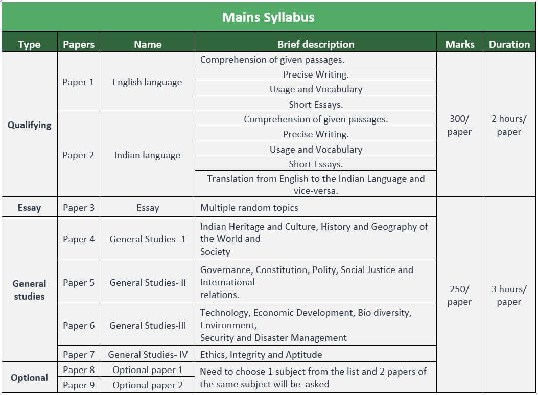 Upsc Cse Mains Syllabus Applicants Of Upsc Cse Syllabus Hot Sex Picture