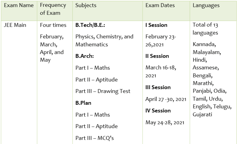 JEE Mains Sample Paper | Complete Guidance to the JEE Mains Exam