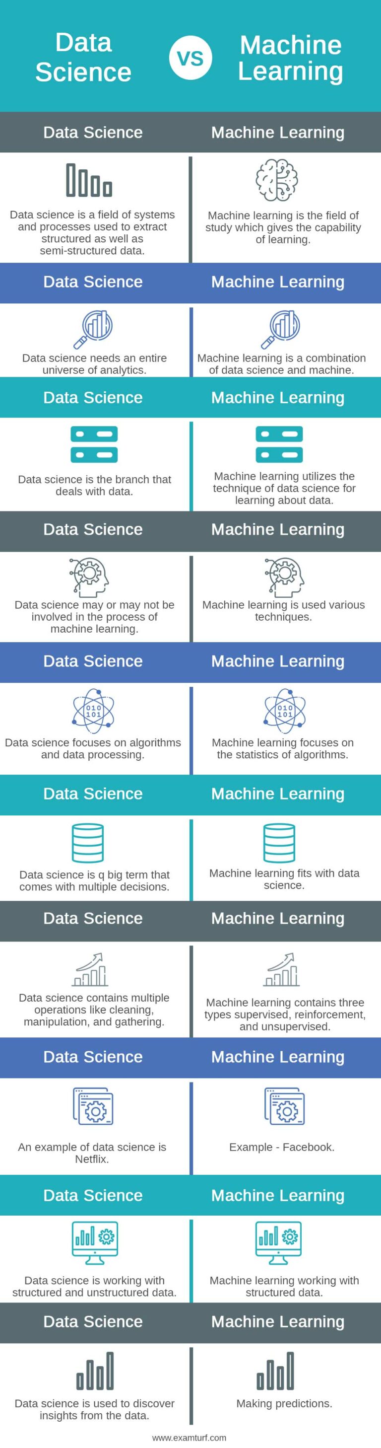 Data Science vs Machine Learning | Most Significant Differences