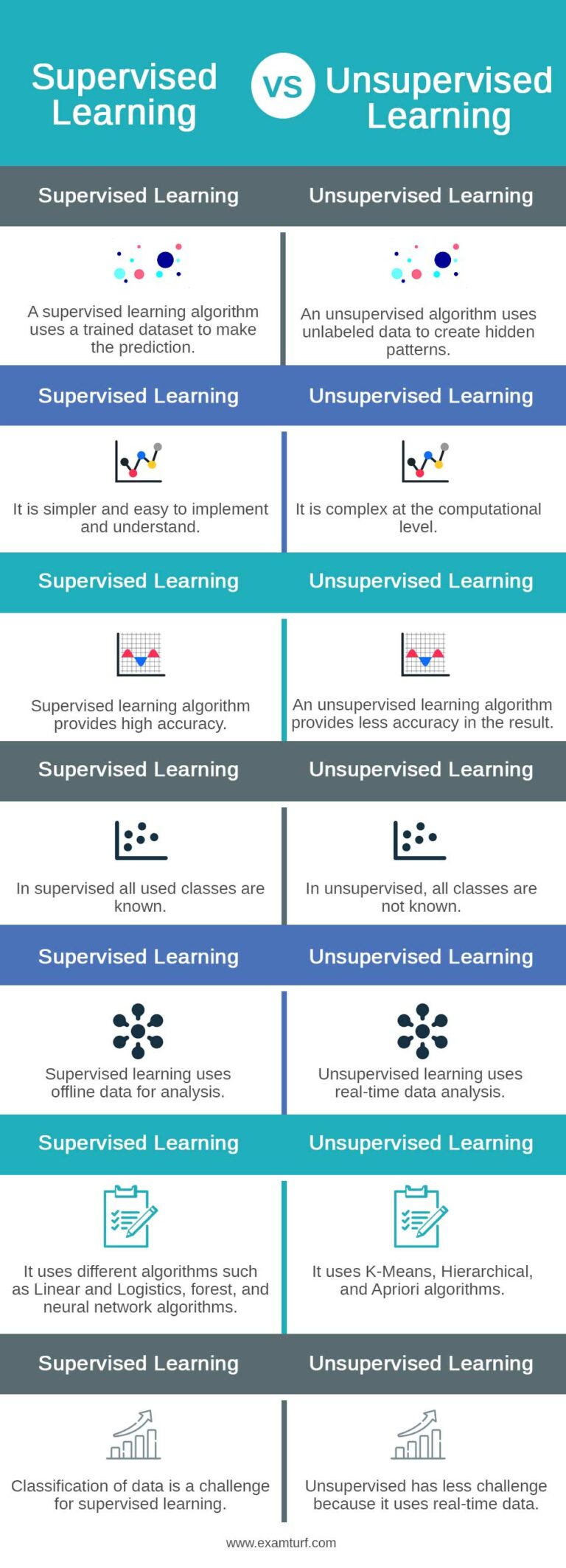 Supervised vs Unsupervised Learning - Which is Difference?